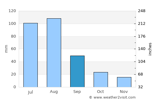 Pūnch average rain in September