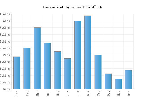 Pūnch monthly rainfall chart (inches)