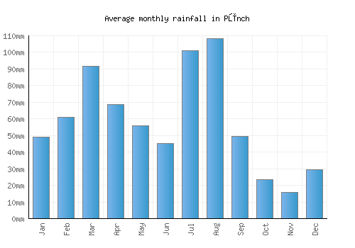 Pūnch monthly rainfall chart (mm)