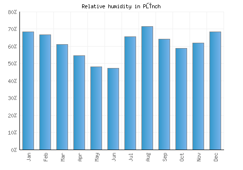Pūnch relative humidity averages