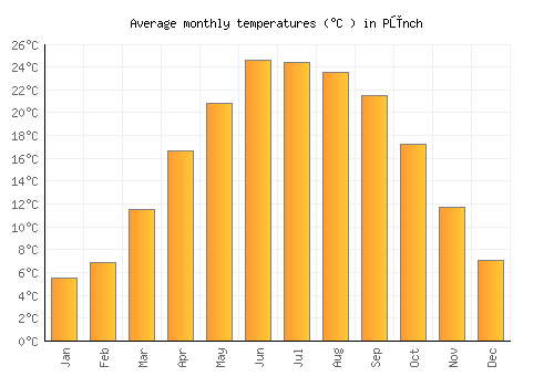 Pūnch average temperature chart (Celsius)