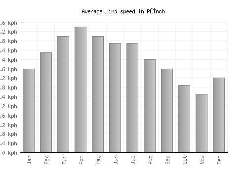 Pūnch average winspeed by month (km/h)