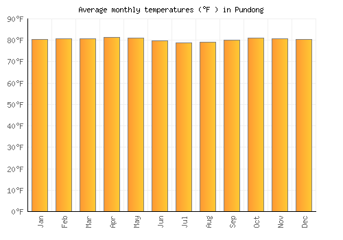 Pundong average temperature chart (Fahrenheit)