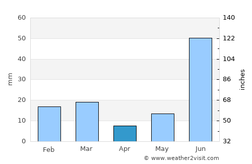 Pūndri average rain in April