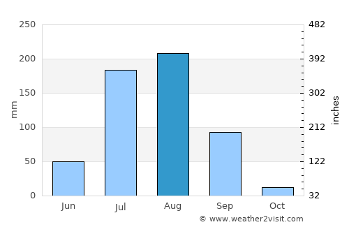 Pūndri average rain in August