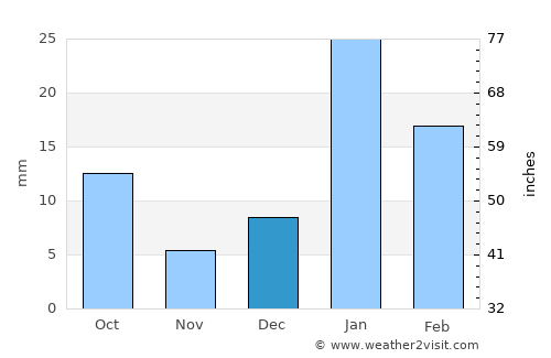 Pūndri average rain in December