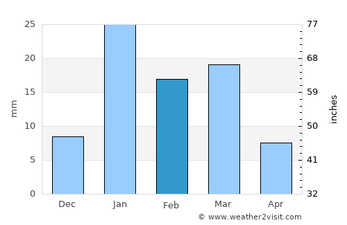 Pūndri average rain in February