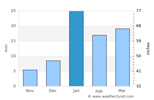 Pūndri average rain in January