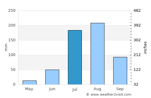 Pūndri average rain in July