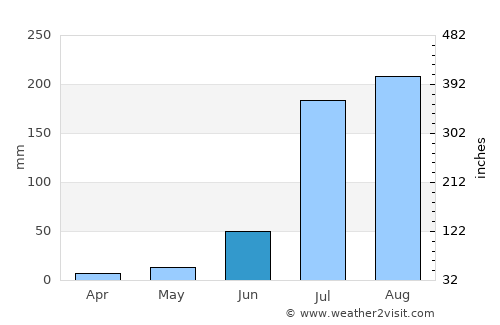Pūndri average rain in June