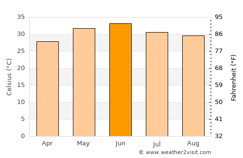 Pūndri average temperature in June