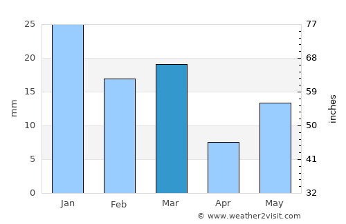 Pūndri average rain in March