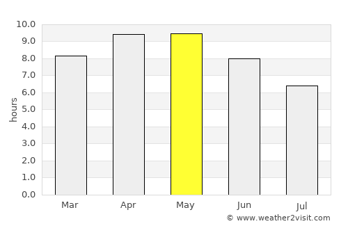 Pūndri average rain in May