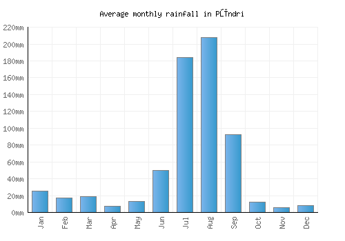 Pūndri monthly rainfall chart (mm)