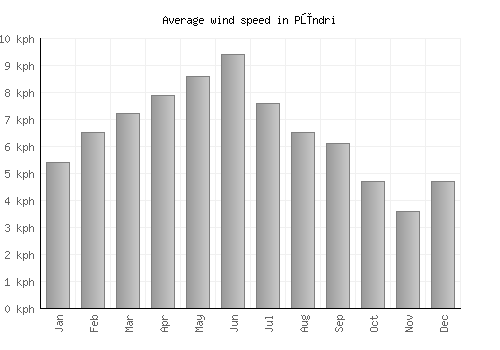 Pūndri average winspeed by month (km/h)