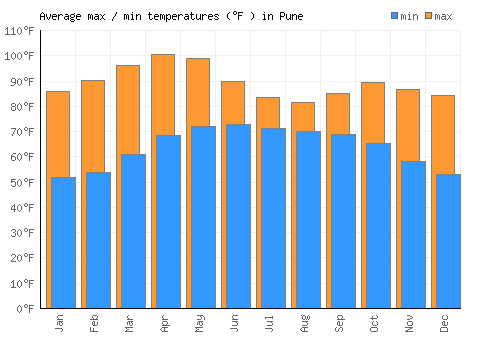 Pune average minimum / maximum temperatures (Fahrenheit)
