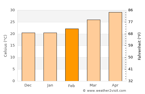Pune average temperature in February