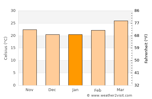 Pune average temperature in January