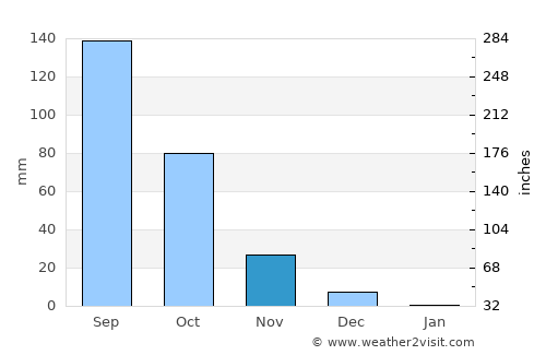 Pune average rain in November
