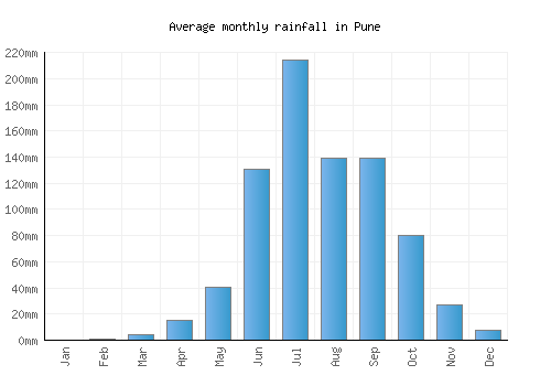 Pune monthly rainfall chart (mm)