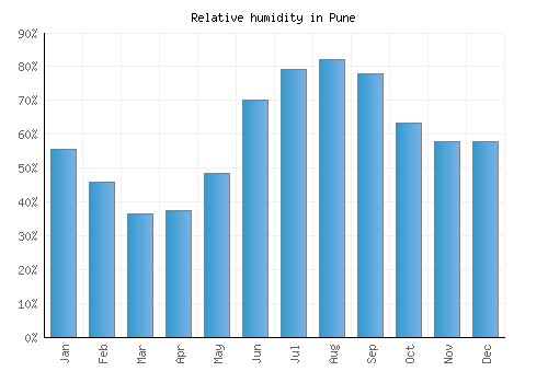 Pune relative humidity averages