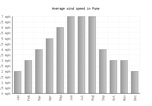 Pune average winspeed by month (mph)