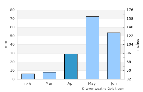 Punganūru average rain in April