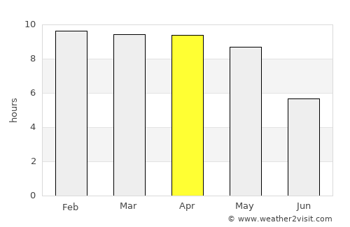 Punganūru average rain in April