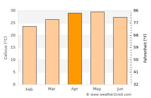 Punganūru average temperature in April
