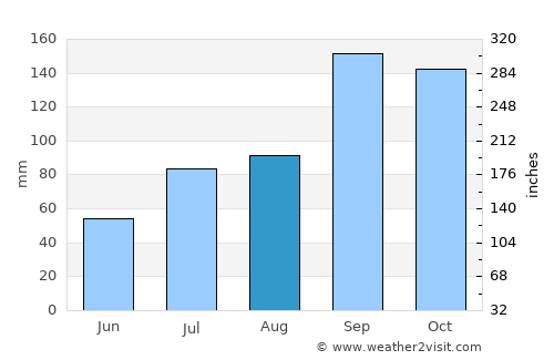 Punganūru average rain in August