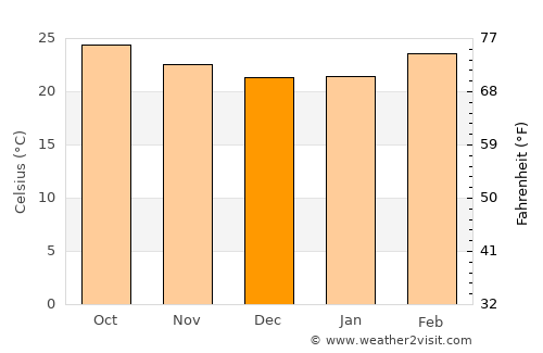 Punganūru average temperature in December