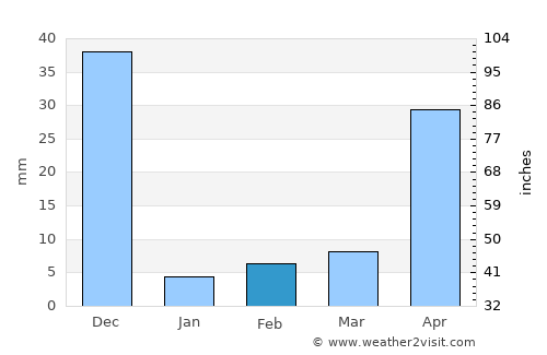 Punganūru average rain in February