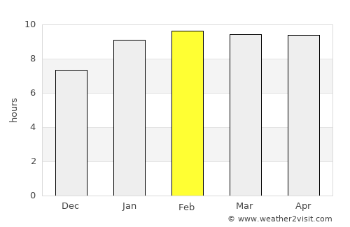 Punganūru average rain in February