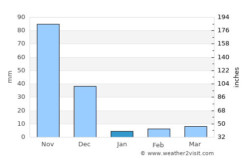 Punganūru average rain in January