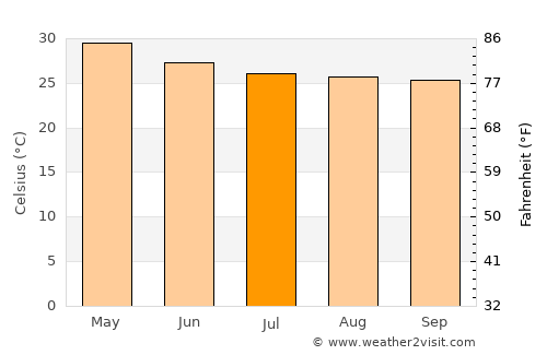 Punganūru average temperature in July
