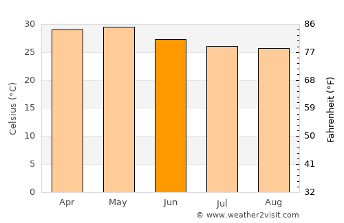 Punganūru average temperature in June