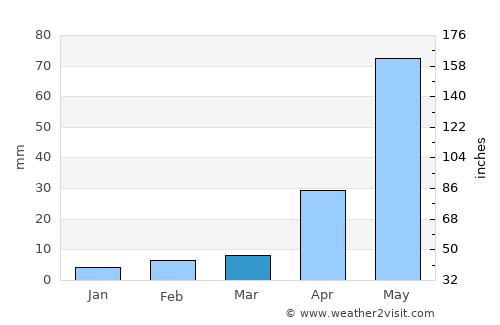 Punganūru average rain in March