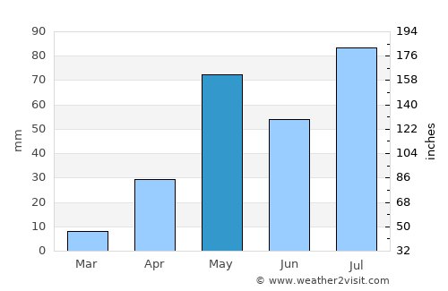 Punganūru average rain in May