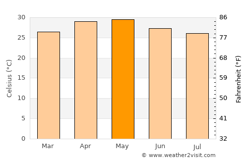 Punganūru average temperature in May
