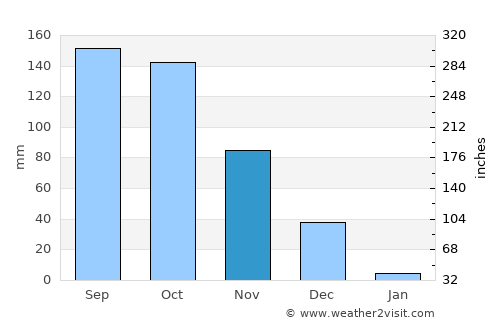 Punganūru average rain in November