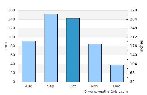 Punganūru average rain in October