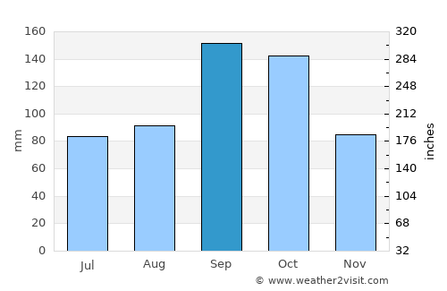 Punganūru average rain in September