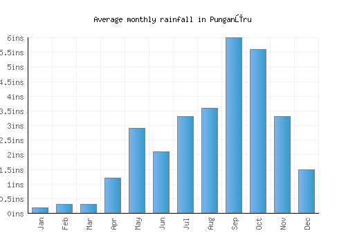 Punganūru monthly rainfall chart (inches)