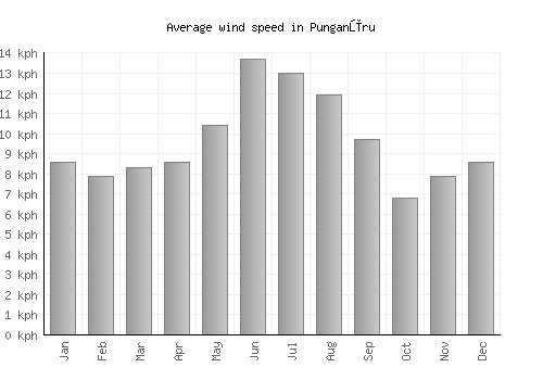 Punganūru average winspeed by month (km/h)