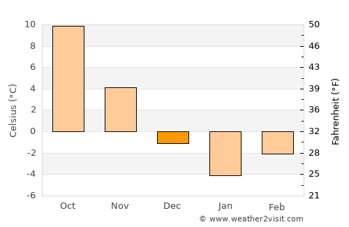 Pungeşti average temperature in December