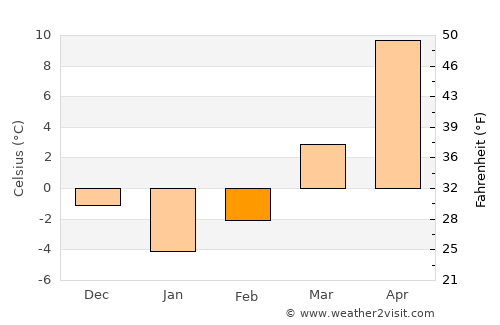 Pungeşti average temperature in February