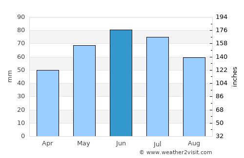 Pungeşti average rain in June