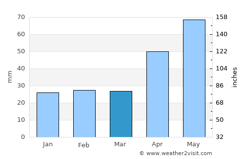 Pungeşti average rain in March