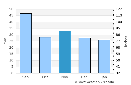Pungeşti average rain in November