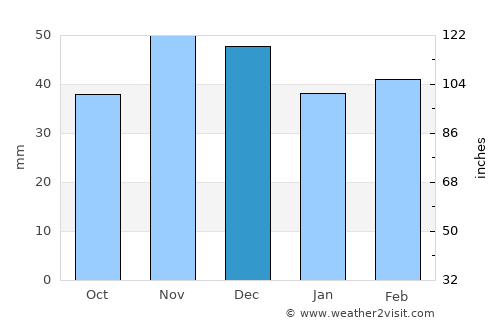 Punghina average rain in December